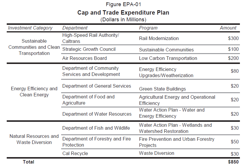Summary of the Cap and Trade Expenditure Plan, taken from the Governor's Budget Summary, 2014-15. 